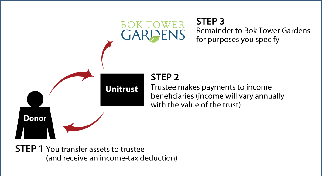 Charitable Remainder Unitrust Diagram. Description of image is listed below. Charitable Remainder Unitrust Diagram. Description of image is listed below.