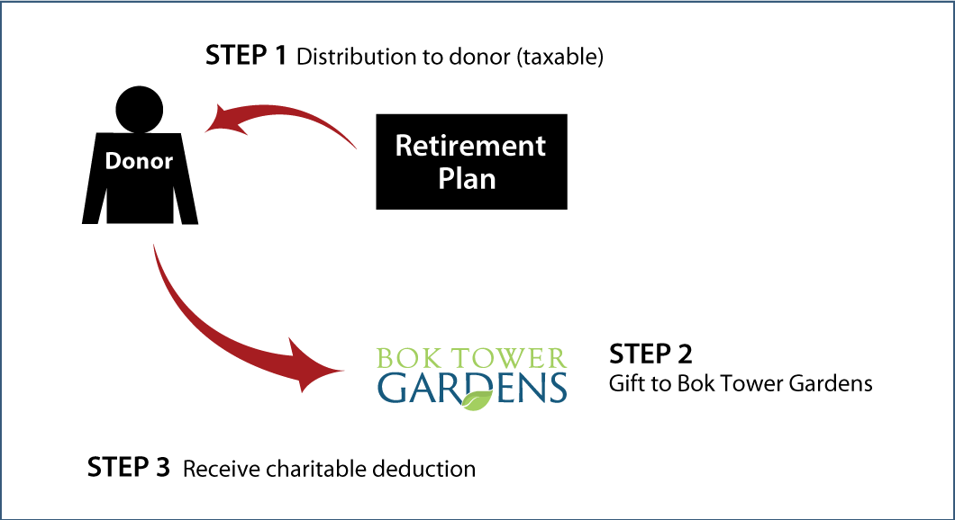 Gifts from Retirement Plans During Life Thumbnail
