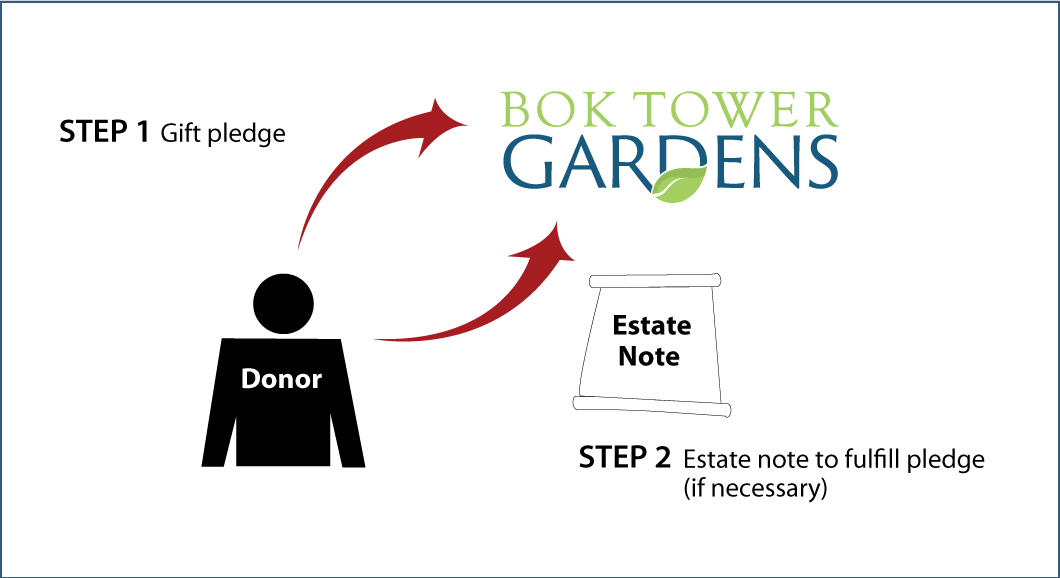 Gifts by Estate Note Diagram. Description of image is listed below. Gifts by Estate Note Diagram. Description of image is listed below.