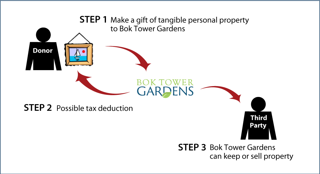 Tangible Personal Property Diagram. Description of image is listed below. Tangible Personal Property Diagram. Description of image is listed below.