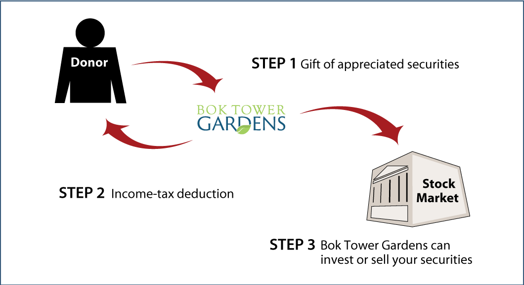 Gifts of Appreciated Securities Diagram. Description of image is listed below. Gifts of Appreciated Securities Diagram. Description of image is listed below.