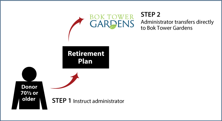 Gifts from Retirement Plans During Life Age 70½+ Diagram